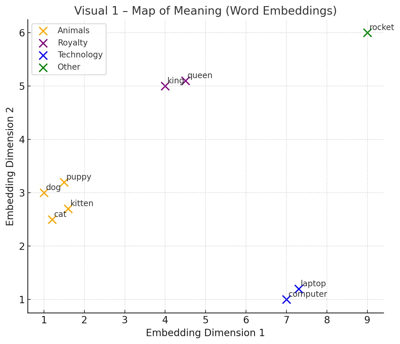 Word embeddings
